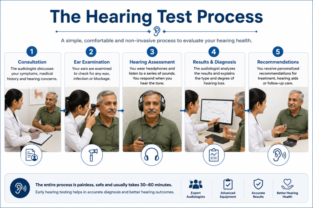 The Hearing Test Process